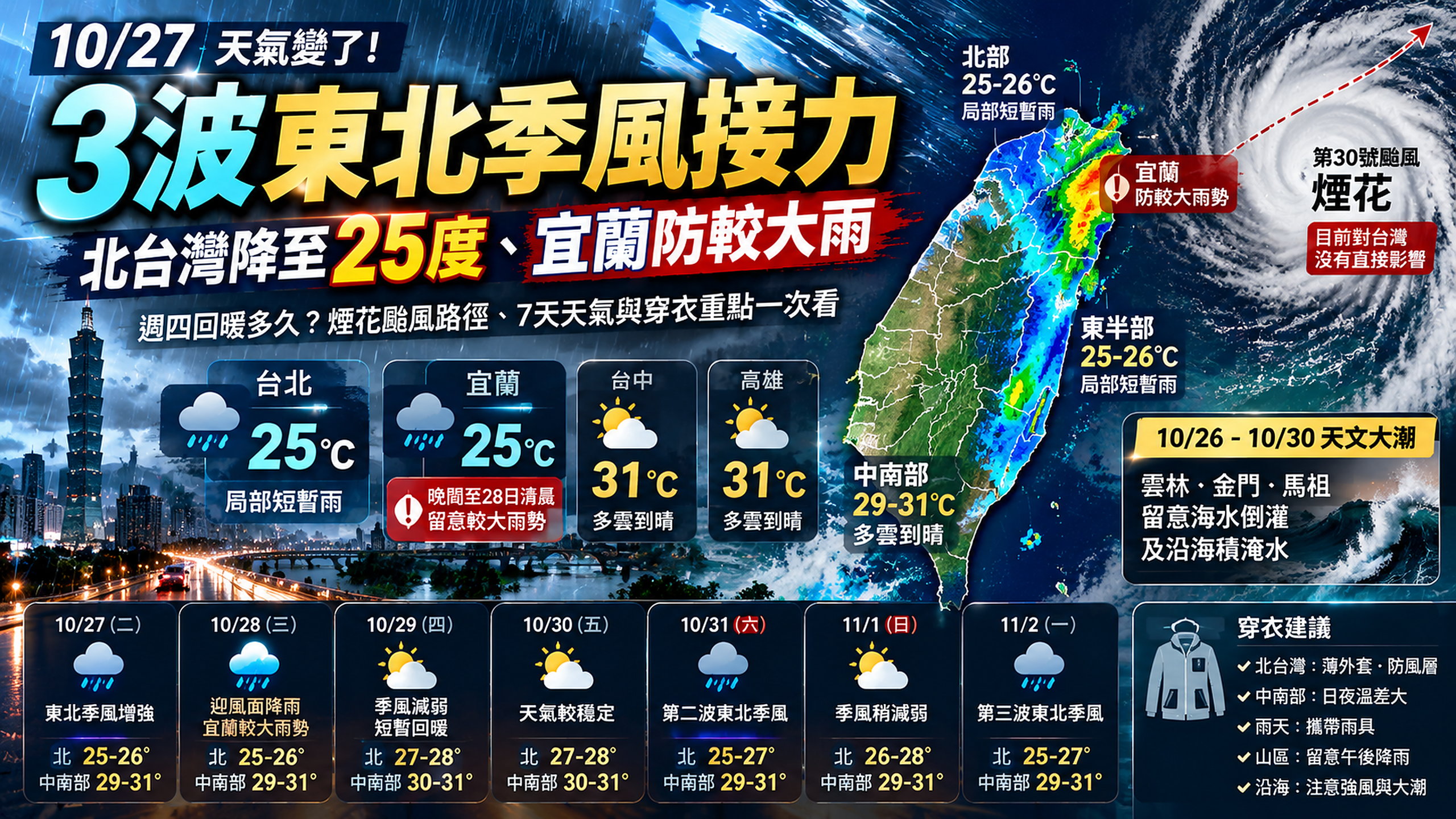 10/27天氣變了!3波東北季風接力,北台灣降至25度、宜蘭防較大雨,週四回暖多久?煙花颱風路徑、7天天氣與穿衣重點一次看