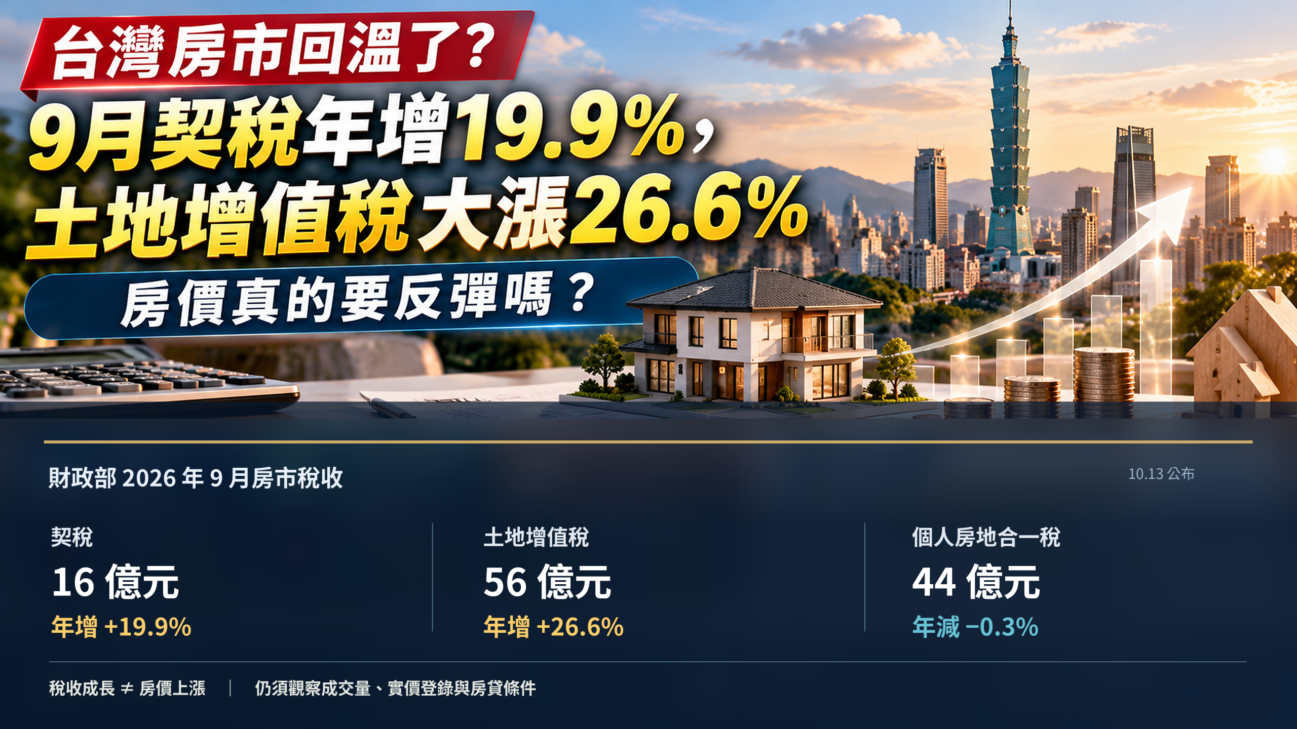 台灣房市回溫了?9月契稅年增19.9%、土地增值稅大漲26.6%,房價真的要反彈嗎?