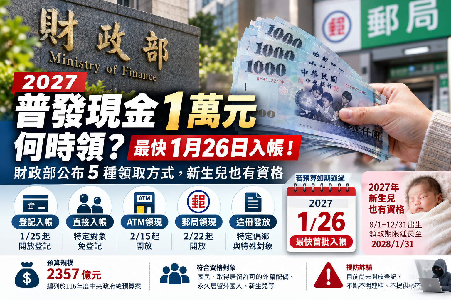 2027普發現金1萬元何時領?最快1月26日入帳!財政部公布5種領取方式,新生兒也有資格