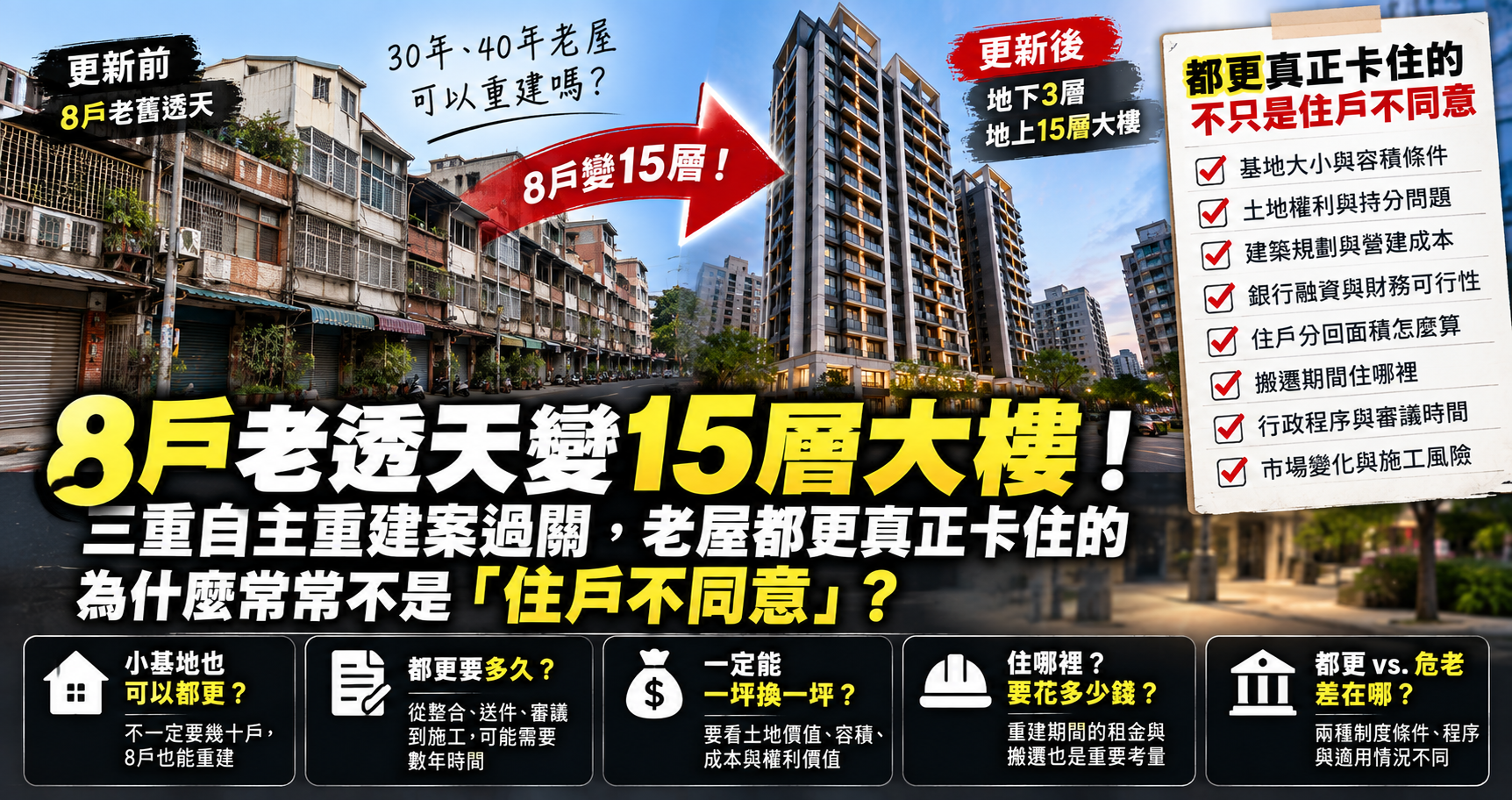 8戶老透天變15層大樓！三重自主重建案過關，老屋都更真正卡住的為什麼常常不是「住戶不同意」？