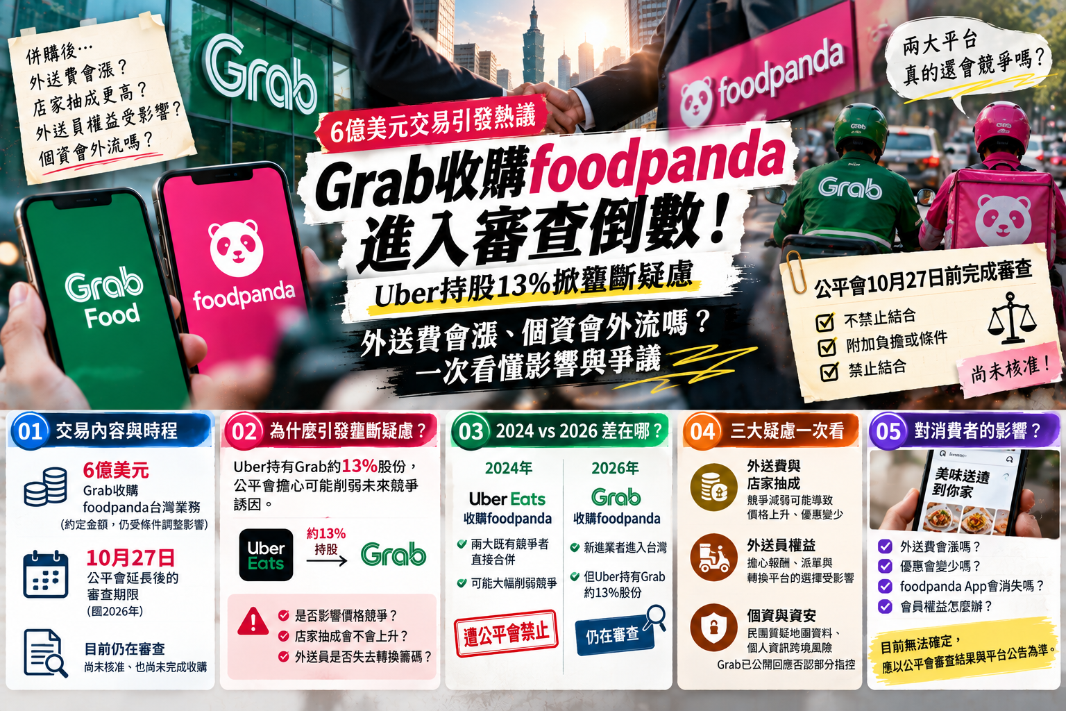 Grab收購foodpanda進入審查倒數！Uber持股13%掀壟斷疑慮，外送費會漲、個資會外流嗎？