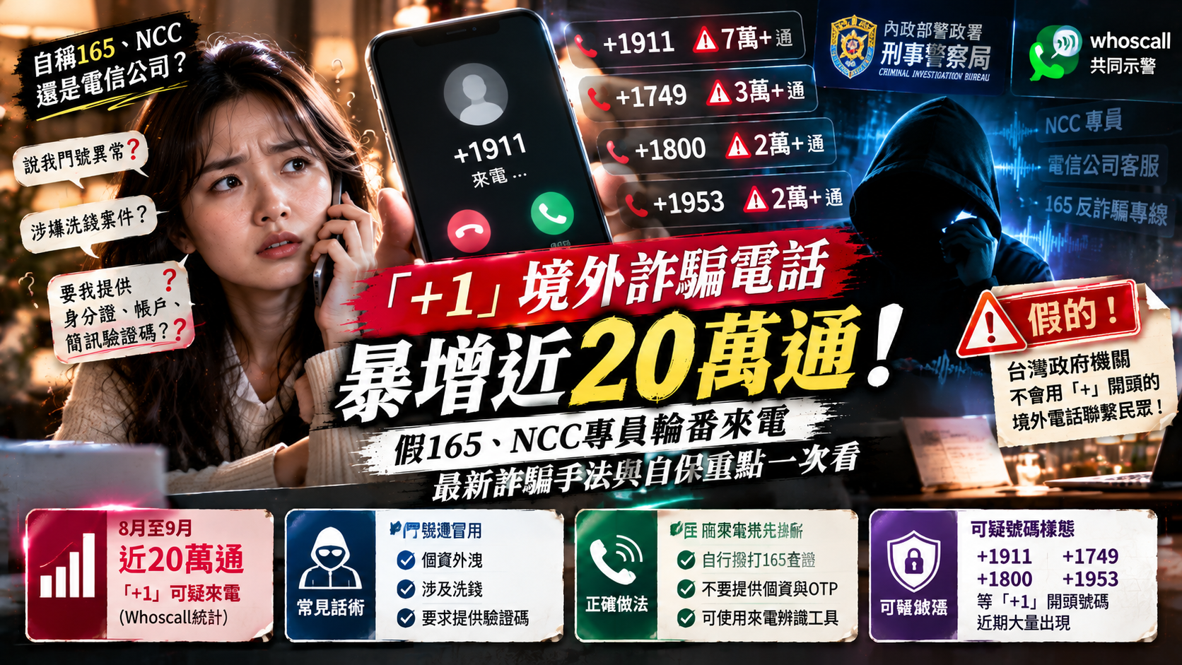 「+1」境外詐騙電話暴增近20萬通！假165、NCC專員輪番來電，刑事局與Whoscall揭露最新詐騙手法