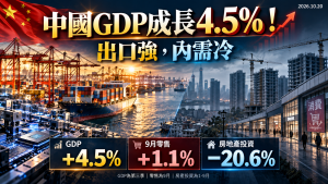 中國GDP成長4.5%！出口強、消費弱、房市投資跌20.6%