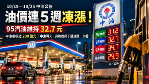 10/19油價連5週凍漲！95汽油32.7元、中油吸收近290億