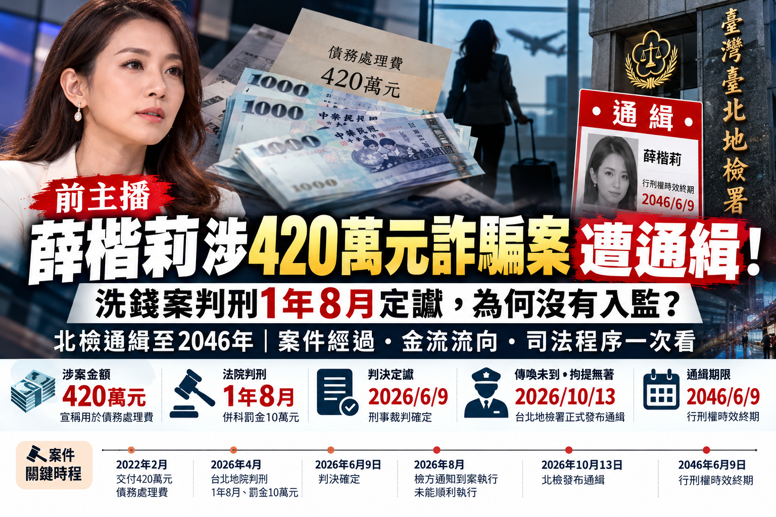 前主播薛楷莉涉420萬元詐騙案遭通緝!洗錢案判刑1年8月定讞,為何沒有入監?北檢通緝至2046年