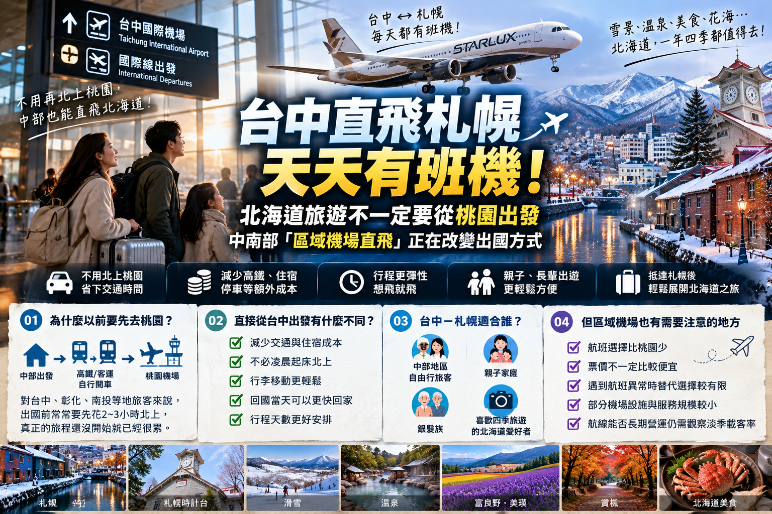 台中直飛札幌天天有班機！北海道旅遊不一定要從桃園出發，中南部「區域機場直飛」正在改變出國方式