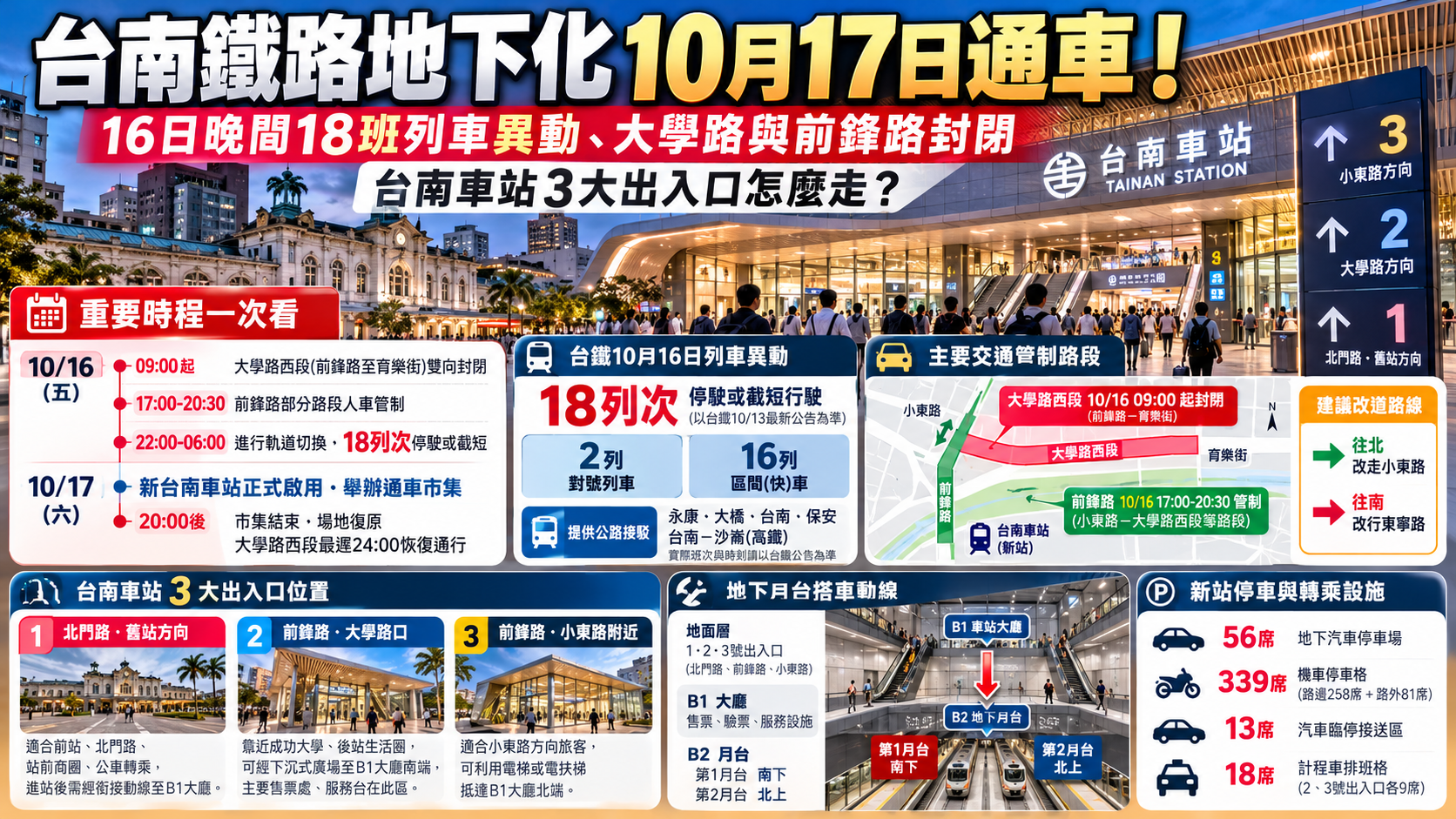台南鐵路地下化10月17日通車！16日晚間18班列車異動、大學路與前鋒路封閉，台南車站3大出入口怎麼走？