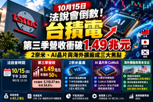 台積電法說會10/15登場！Q3營收1.49兆、2奈米與AI晶片焦點