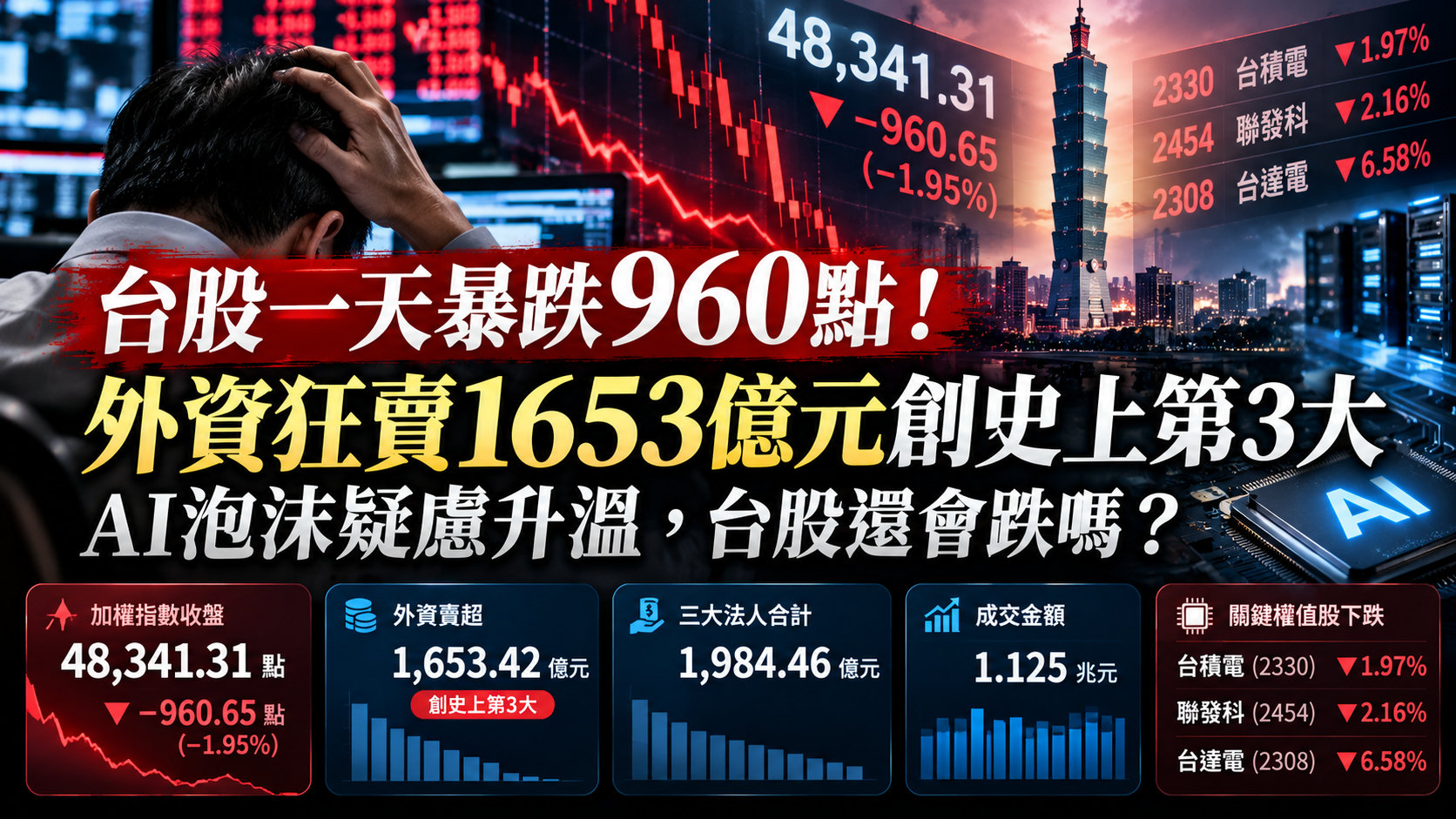 台股一天暴跌960點！外資狂賣1653億元創史上第3大，AI泡沫疑慮升溫，台股還會跌嗎？