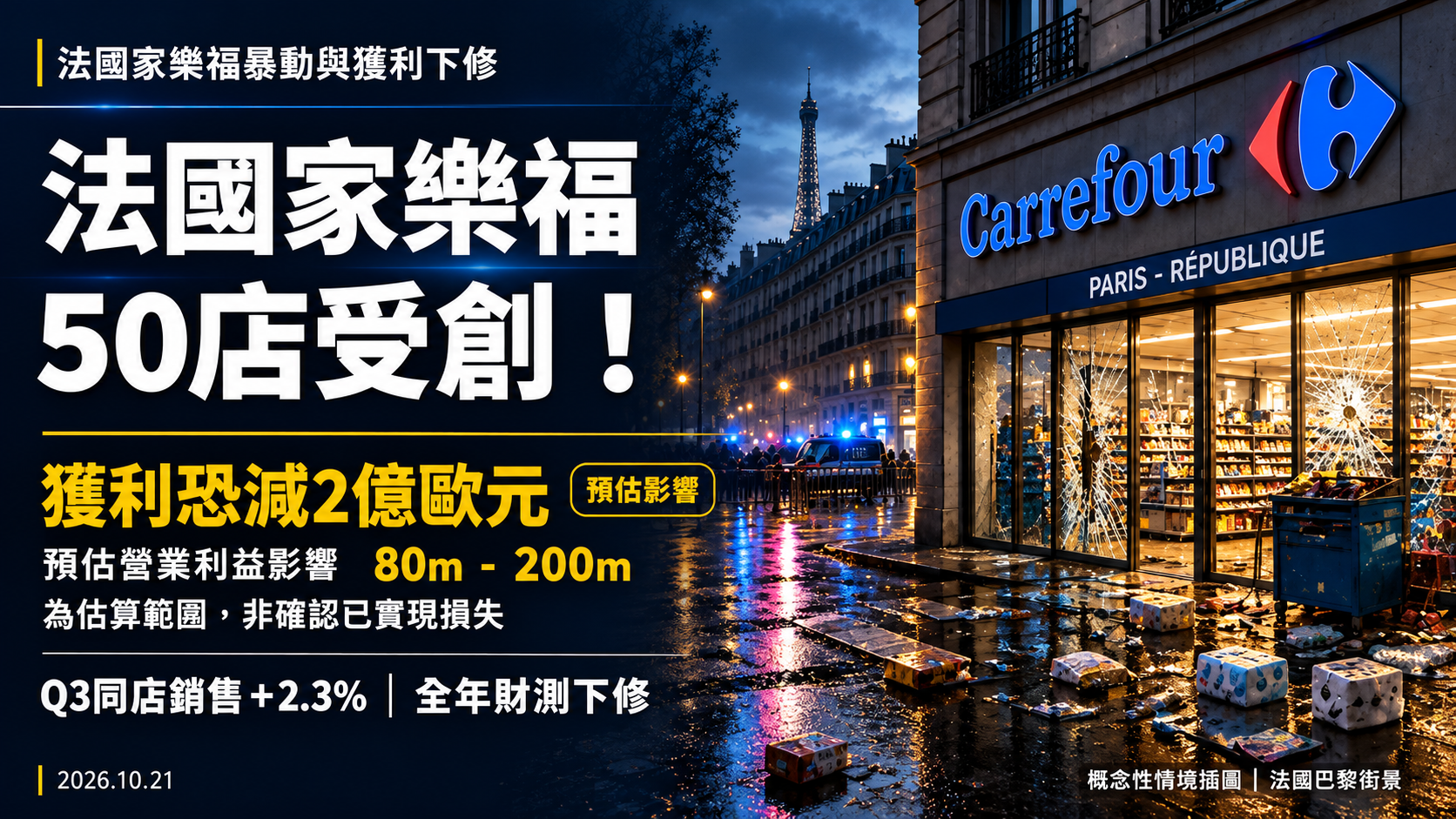 法國暴動衝擊家樂福!50間門市受創、最高恐損失2億歐元,為何營收仍成長卻下修全年獲利?