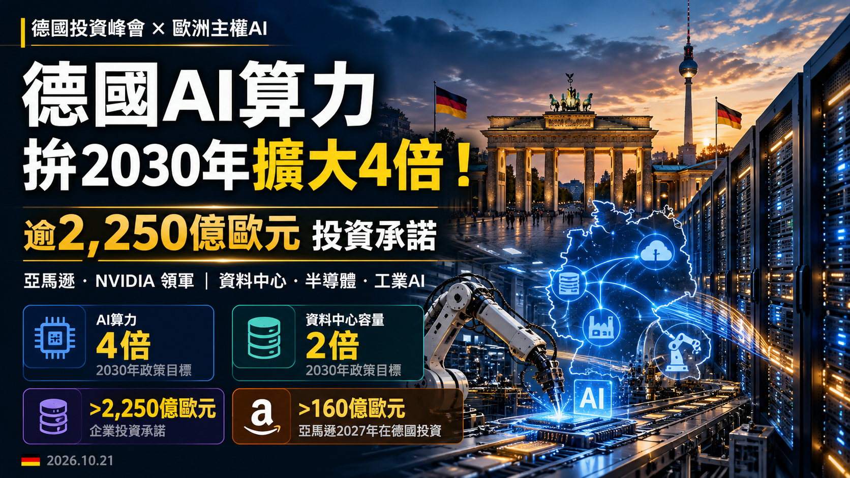 德國AI算力拚2030年擴大4倍！亞馬遜、輝達領軍逾2,250億歐元投資，歐洲為何急著搶回AI主導權？