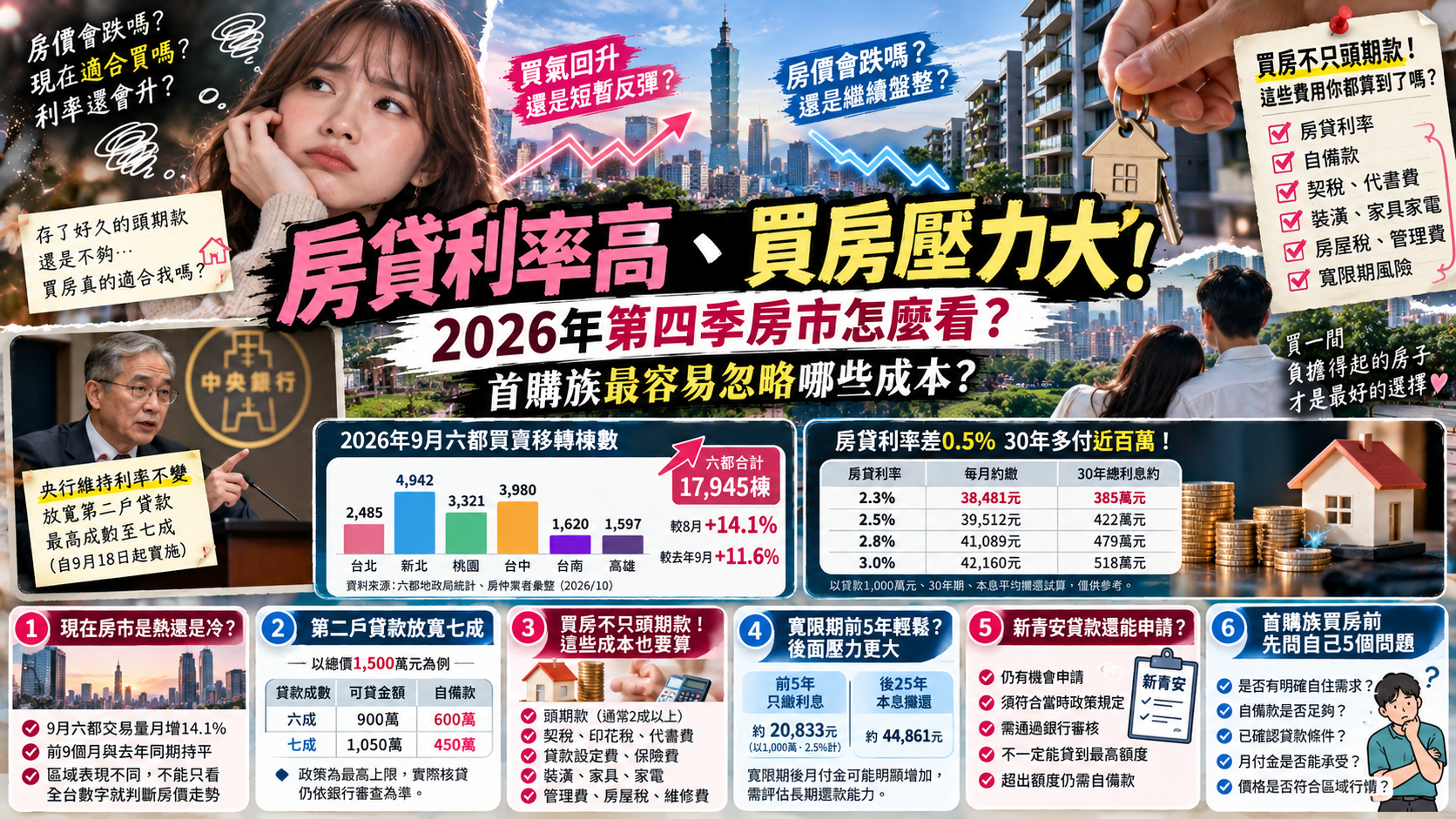房貸利率高、買房壓力大！2026年第四季房市怎麼看？首購族最容易忽略哪些成本？