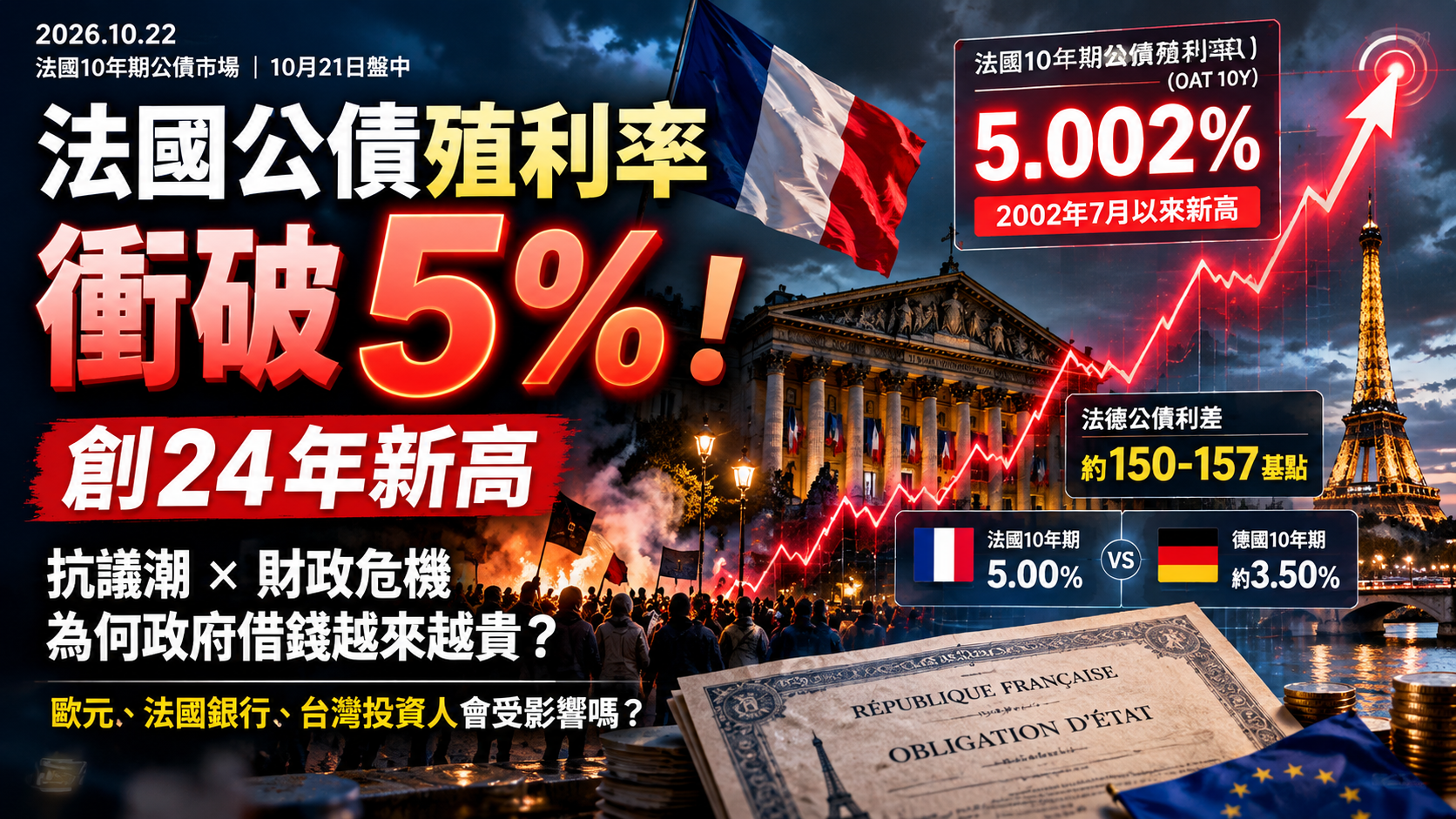 法國10年期公債殖利率衝破5%！創24年新高，抗議潮、財政危機為何讓政府借錢越來越貴？歐元與台灣投資人會受影響嗎？