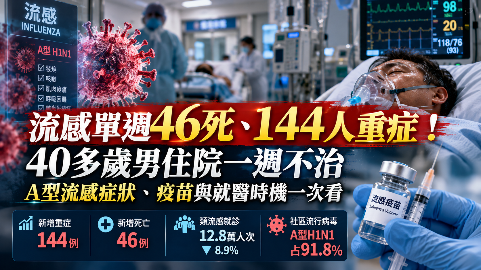 流感單週46死、144人重症!40多歲男住院一週不治,A型流感症狀、疫苗與就醫時機一次看