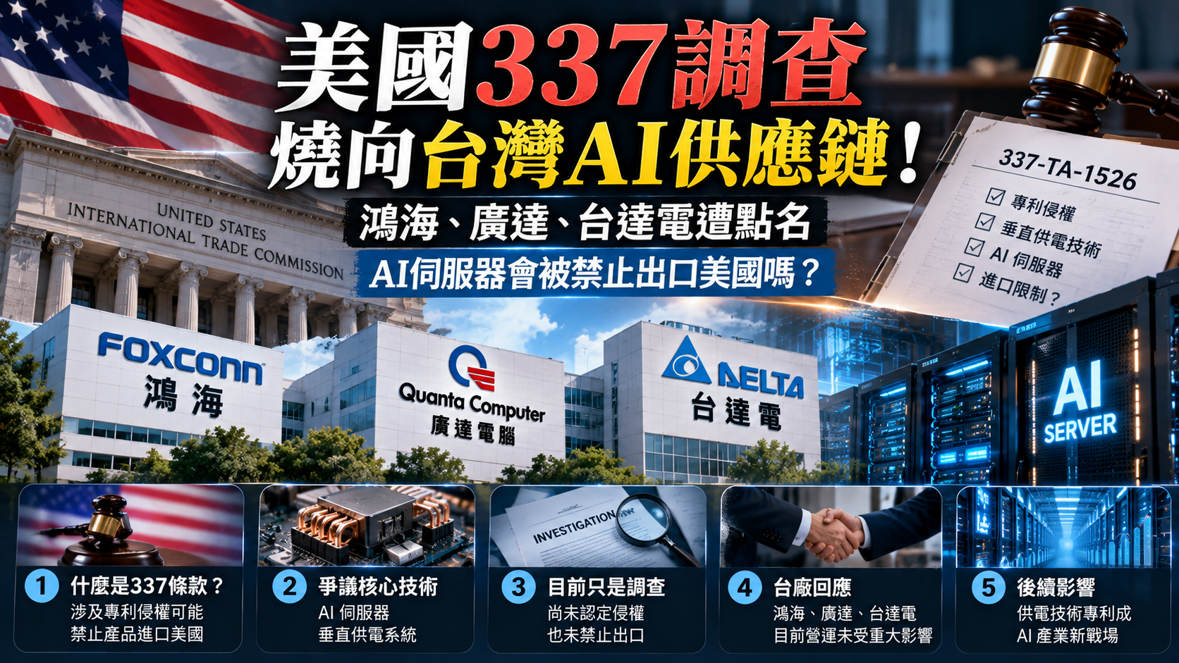 美國337調查燒向台灣AI供應鏈!鴻海、廣達、台達電遭點名,AI伺服器會被禁止出口美國嗎?