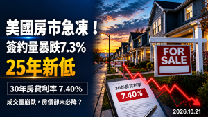 美國房市創25年新低！簽約量跌7.3%、房貸利率7.4%