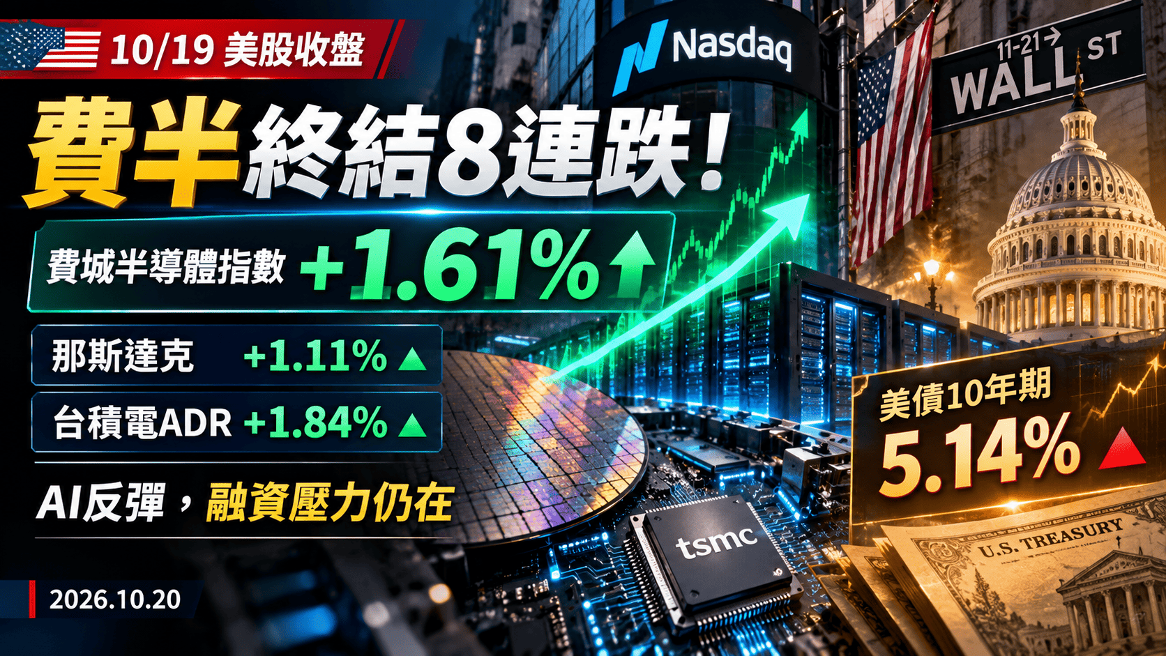美股那斯達克漲1.11%、費半終結8連跌！台積電ADR反彈1.84%，AI股回神為何市場仍擔心美債殖利率？