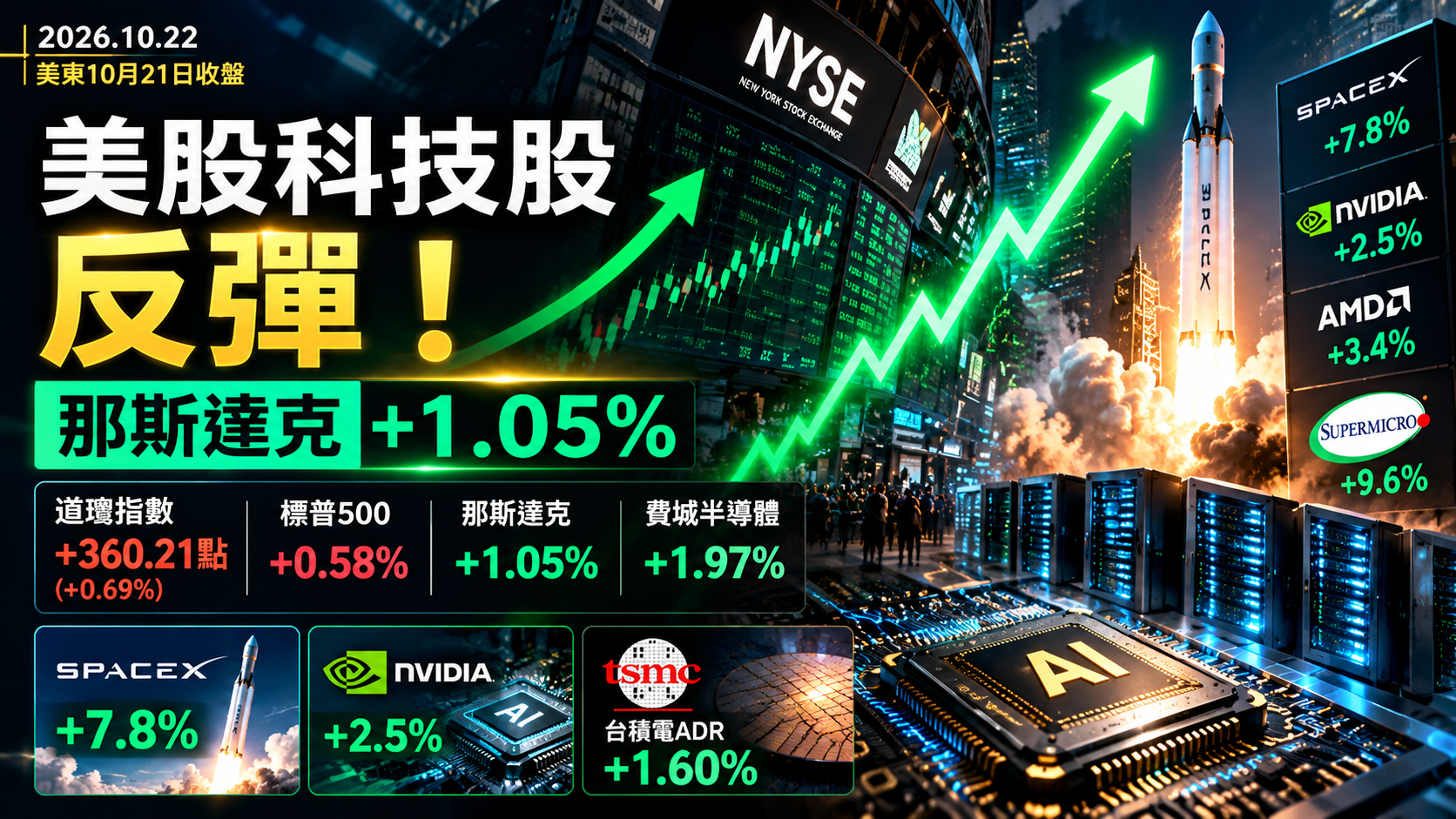 美股那斯達克反彈1.05%！道瓊漲360點、SpaceX飆7.8%，AI科技股為何一夜轉強？台股會跟漲嗎？