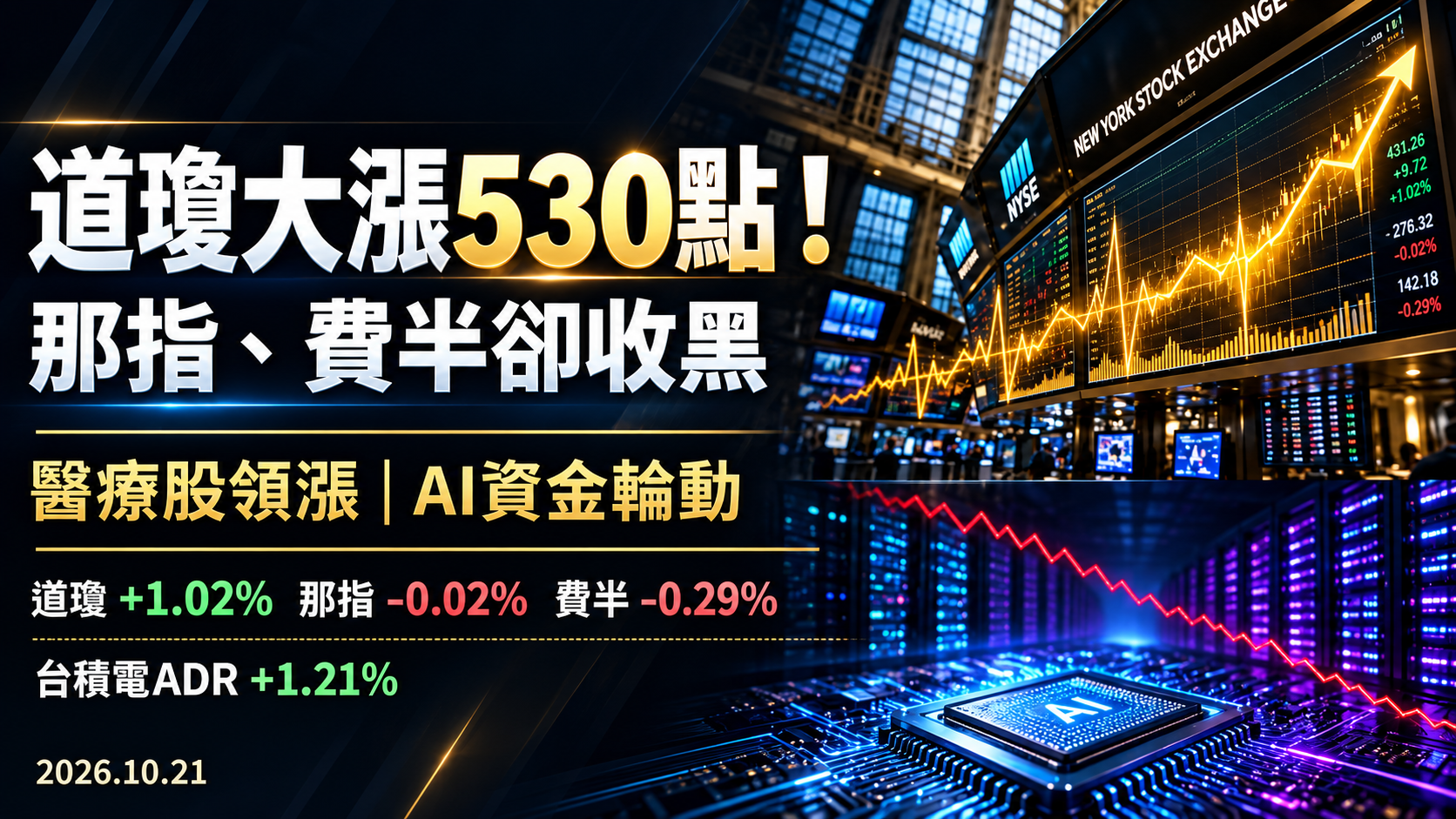 美股道瓊大漲530點、那斯達克卻收黑!醫療股創新高、費半跌0.29%,AI資金為何轉向?台股會受影響嗎?