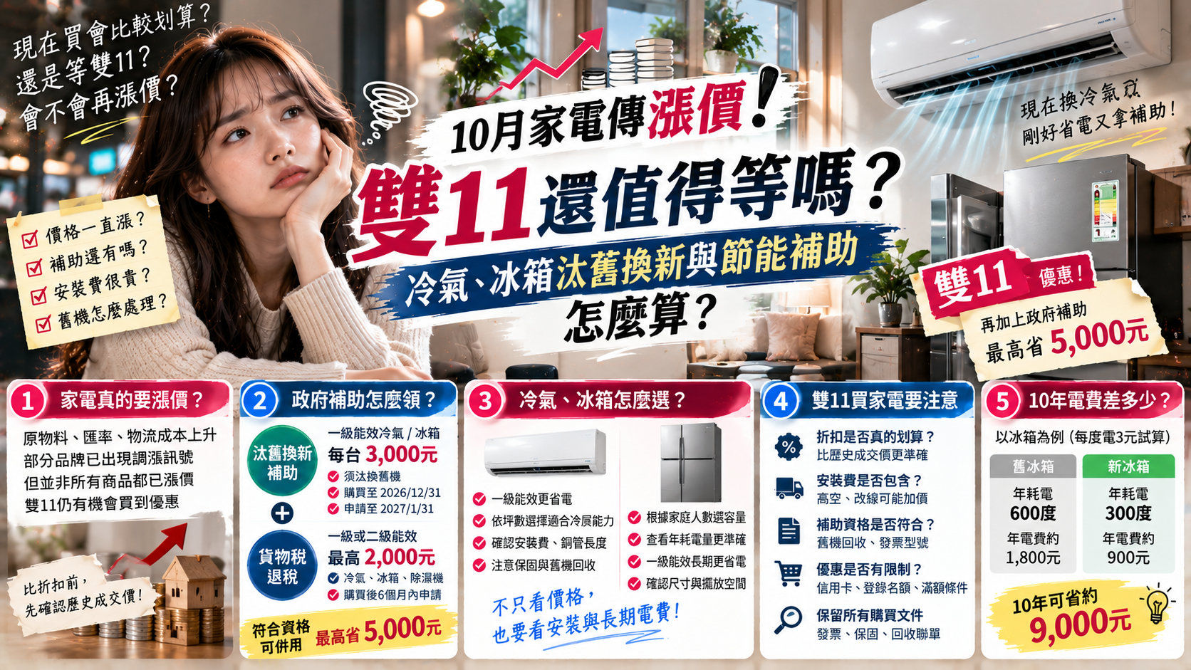 10月家電傳漲價,雙11還值得等嗎?冷氣、冰箱汰舊換新與節能補助怎麼算?